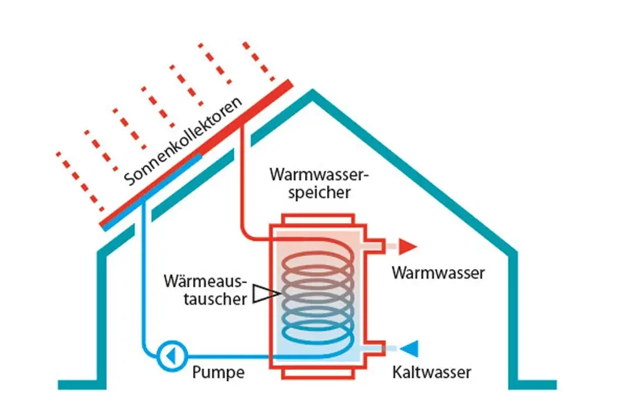 Wärme und Warmwasser mit Solarthermie